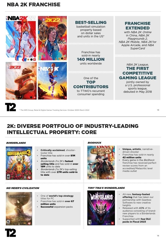 T2财报暗示《GTA6》下个财年发售 《荒野大镖客2》销量超5500万套