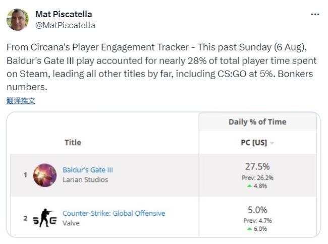 好玩到停不下来！《博德之门3》占美国Steam总游戏时长近三分之一！
