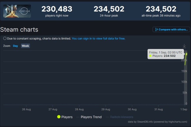 《星空》Steam在线峰值超23万 在热度榜上位居第四！