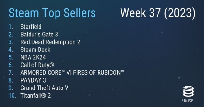 Steam最新一周销量榜 《星空》再次登顶达成二连冠！