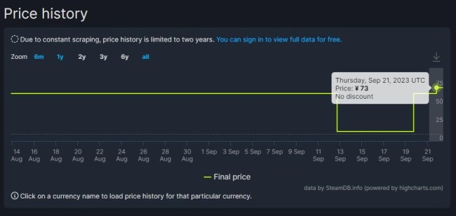 《古墓麗影：暗影》Steam國區永降 最終版下調50元