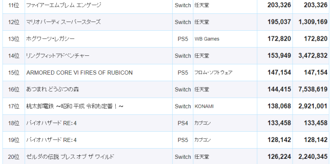 最新日本市場遊戲銷售排行榜公開 TOP10任天堂占據8席