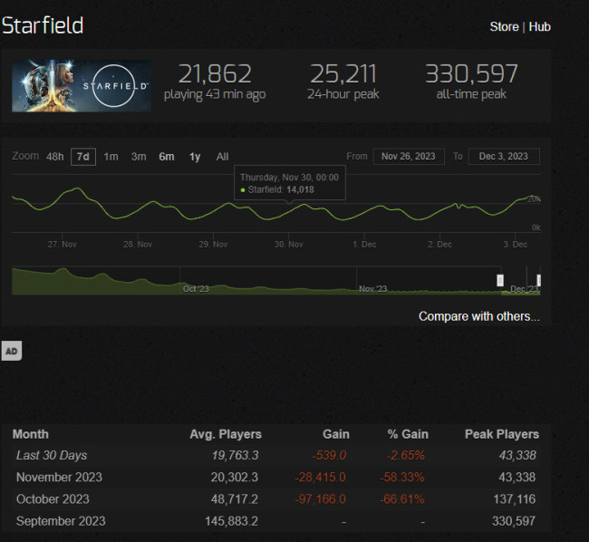 《星空》發售三個月 遊玩人數超過1200萬