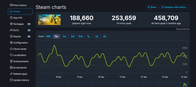 《龙之信条2》发售不到一个月 Steam玩家流失80%