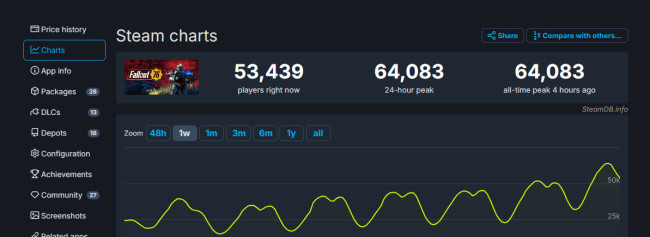 《辐射76》Steam同时在线峰值已超过6万人