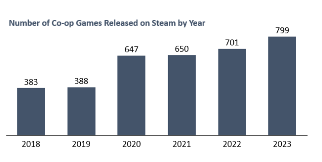 新请问裸露：2023年Steam和谐游戏发达创造新纪录