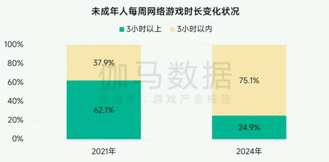 超七成未成年人周游戏时长3小时以内，游戏业未保成效显著