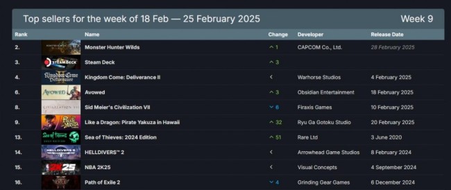 Steam最新一周銷量榜 《怪物獵人：荒野》登頂