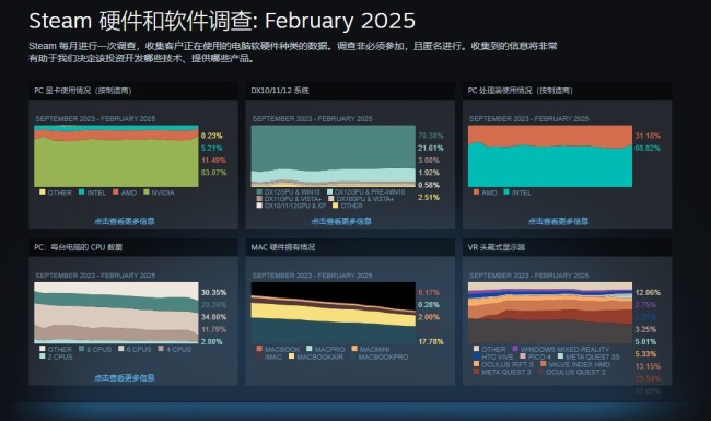 2月Steam硬件調查：RTX4060擊敗3060成新皇