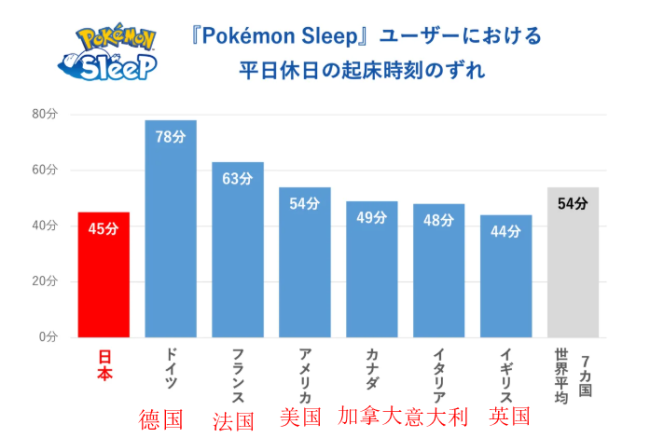 《寶可夢Sleep》世界睡眠日玩家調查 日本玩家時長最短