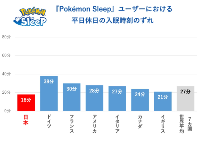 《宝可梦Sleep》玩家睡眠调查公布：日本玩家睡得最少，但最健康