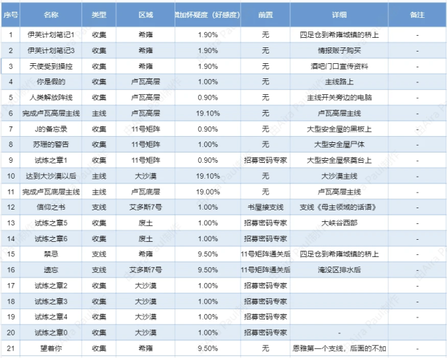 《剑星》结局成就做法介绍