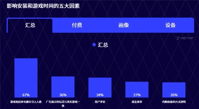 看了这些数据，就能显然Mistplay为何老是“最懂玩家”