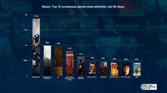 第一还是它! Steam新愿望单排名