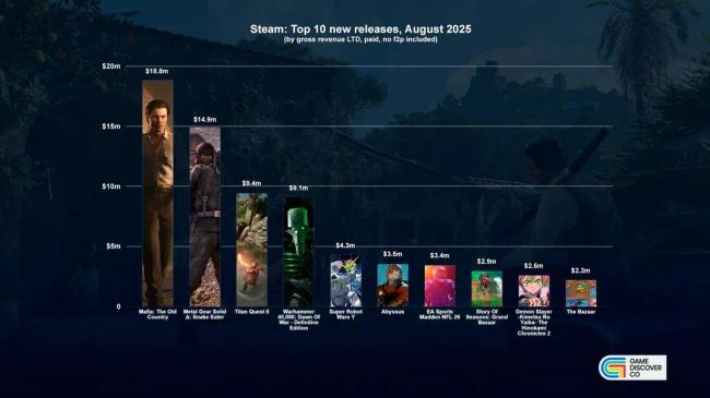8月Steam最赚钱游戏公布！《四海兄弟：故乡》登顶赚超1880万美元