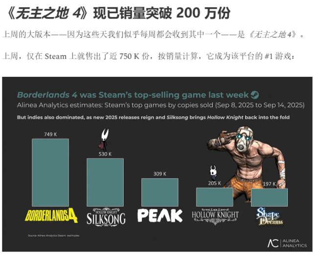 罵歸罵買歸買！《無主之地4》一周內銷量突破200萬份