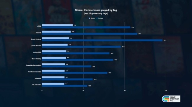 Steam游戏品类时长数据出炉 JRPG是时间黑洞