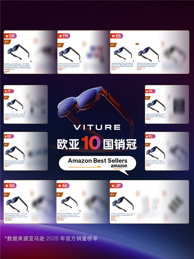 VITURE稳居Q3美国AR市场冠军 Luma系列包揽亚马逊欧亚10国销冠