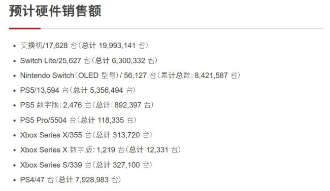 “國補”PS5難掩Playstation在日本的頹勢 銷量持續走低