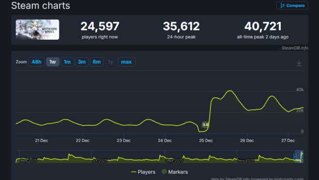 《鳴潮》3.0版更新好評熱潮 Steam在線峰值超4萬新記錄