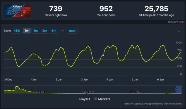 在線人數低 《分裂之門2》官方稱：數據不代表樂趣！