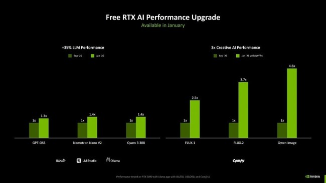 应对内存涨价 英伟达将AI下放RTX30显卡：性能暴增360%