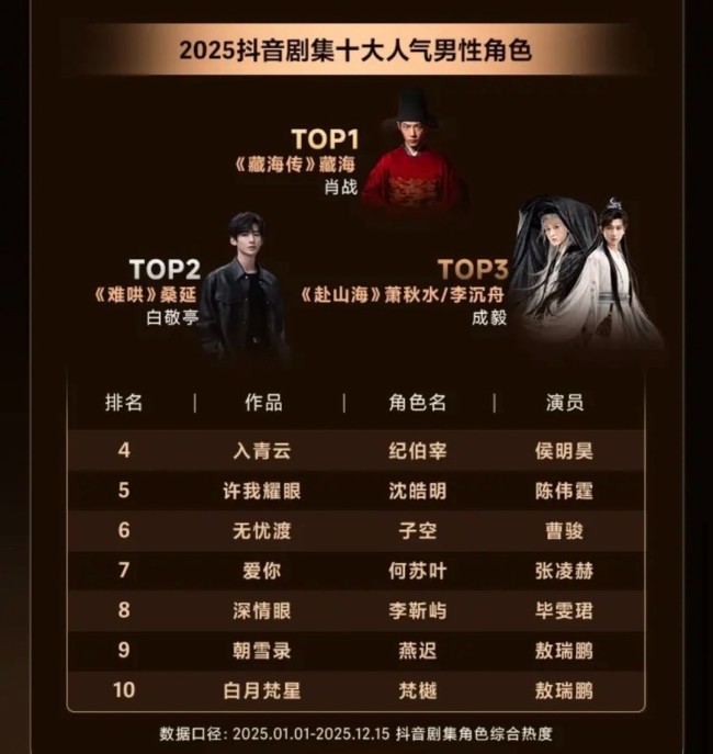 2025抖音剧集十大人气男女角色 肖战赵露思夺冠