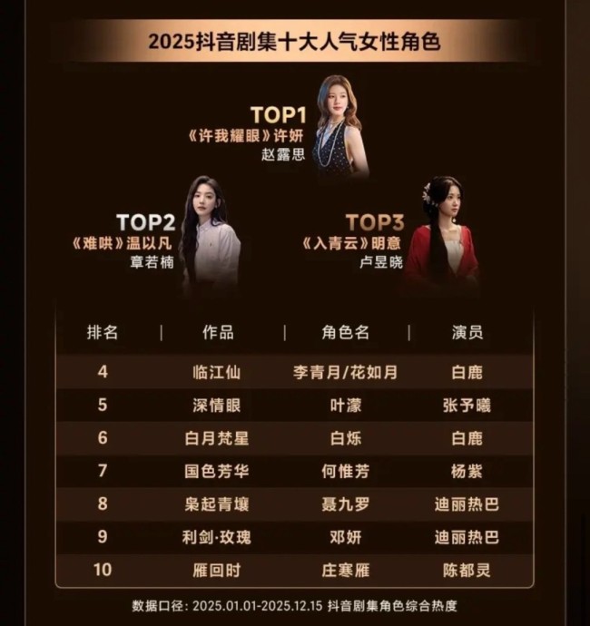 2025抖音剧集十大人气男女角色 肖战赵露思夺冠