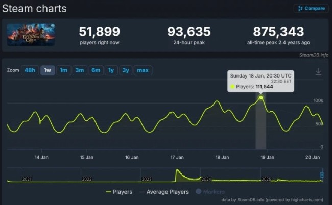 还有油！《博德之门3》Steam实时在线人数再破10万