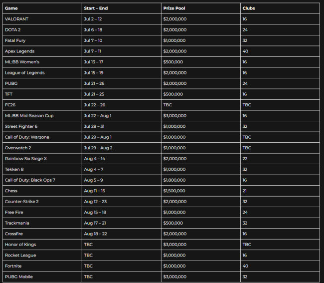 总奖金7500万美元！2026 EWC电竞世界杯赛程公布