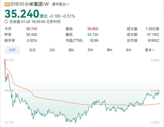 股价跌至35港元 小米宣布25亿回购：对自身前景充满信心