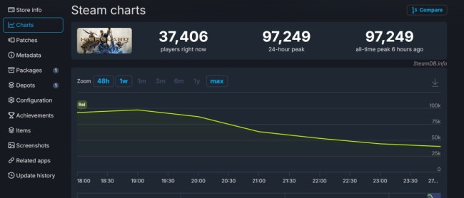 《巅峰守卫》Steam多半差评 上线几个小时流失一半玩家