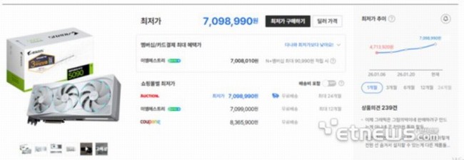 显卡也疯狂！1年前1.7万买的RTX 5090 现在涨至3.4万