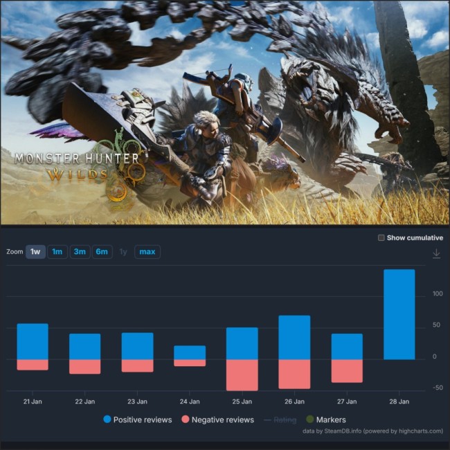 《怪物猎东谈主：原野》更新后 Steam遭“好评轰炸”