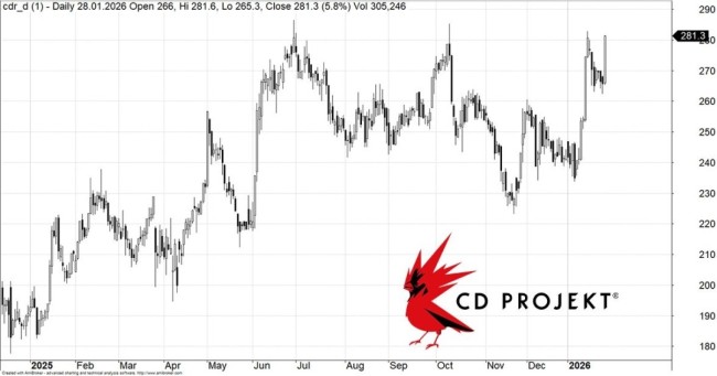 CDPR股价大涨 分析师坚称《巫师3》DLC 5月发售