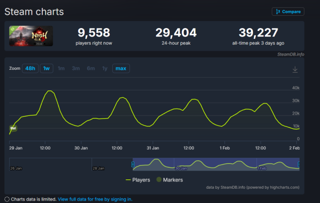 《仁王3》试玩版Steam最高在线人数近4万!远超初代