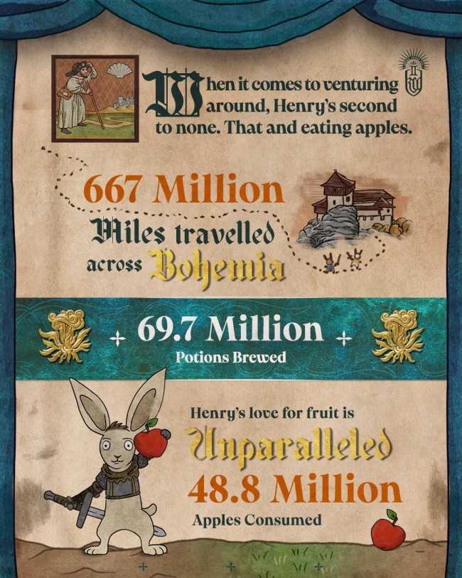 《天国：拯救2》一周年！ 战马发布玩家另类数据附带少主美图