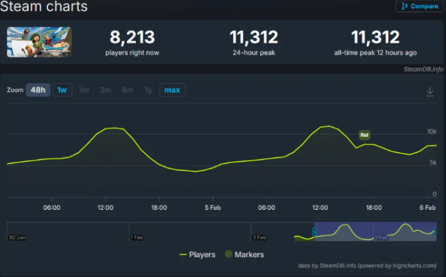 《勇者斗恶龙7：重制版》Steam特别好评 顺应时代发展打造