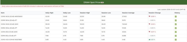DDR4和DDR5颗粒价格开始下跌！唯独DDR3上涨
