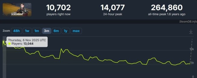 蒂雅又强又美！《第一后裔》Steam在线人数翻倍