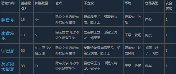 《侏罗纪世界：进化3》食腐动物介绍
