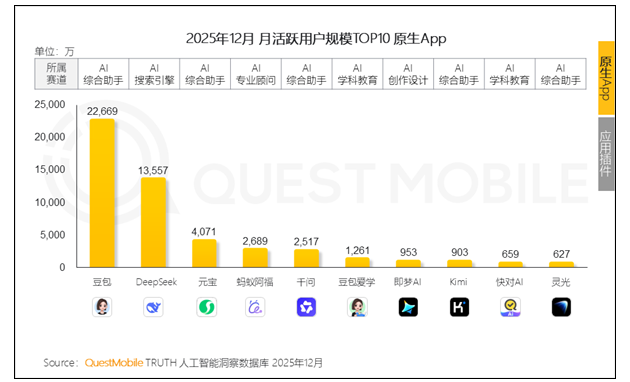论起名的学问 豆包一家独大月活是第2-5名之和