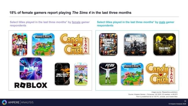 研究称游戏行业低估女性消费潜力错失利润