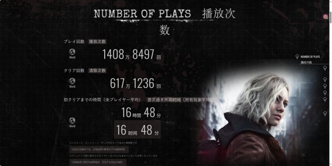 《生化危机9》趣味数据 发售9天击杀数超美国人口8倍