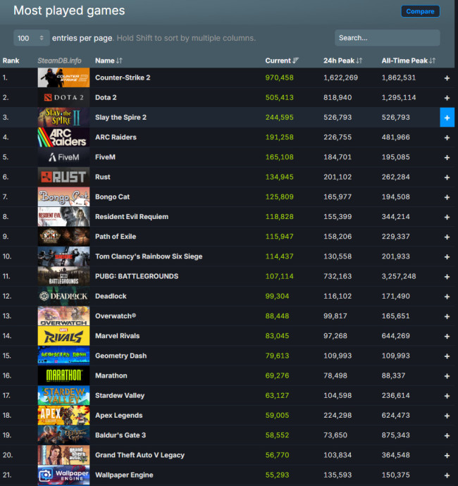 《杀戮尖塔2》Steam在线峰值超52万 是初代游戏9倍