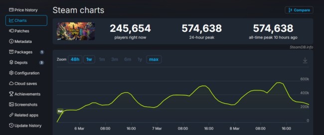 《杀戮尖塔2》Steam峰值超57万 成2026年首发最高游戏