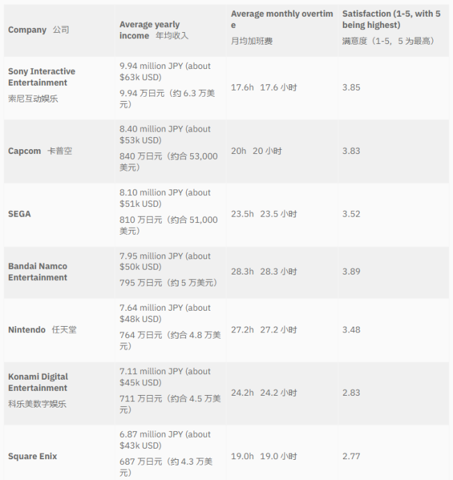 日本游戏公司年薪排行榜！万代加班最多满意度竟最高