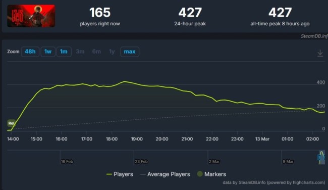 《1348：圣誓》天崩开局 玩家嘲讽：那些支持觉醒的人呢？