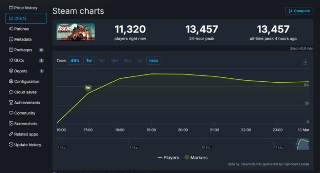 发售后还要再等8个小时?《毒液突击队》Steam中文区多半差评