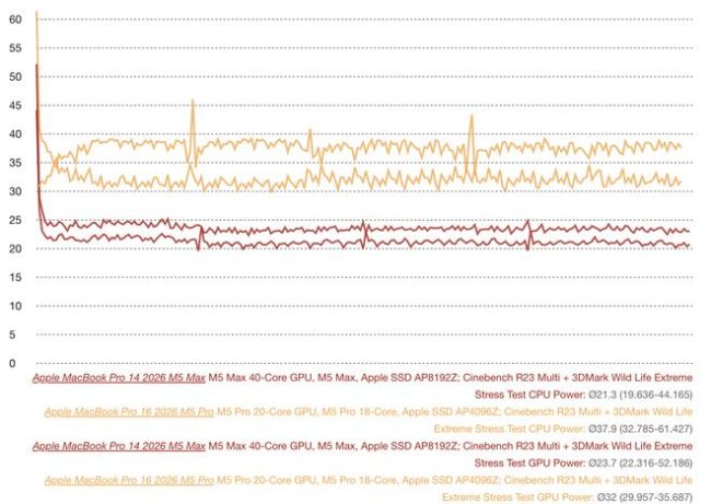 苹果14英寸MacBook Pro 压不住M5 Max芯片